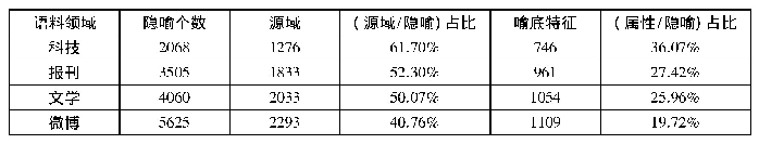 表2 源域及喻底特征数量