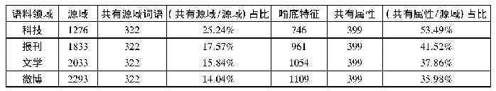 表4 共有源域词语数量分布