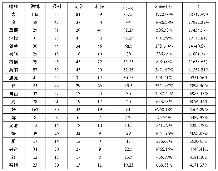 表8 辐射度最高的前20个喻底特征