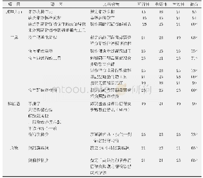 表3 提升高齡照顧者執行鼻胃管灌食照護正確率之決策矩陣分析