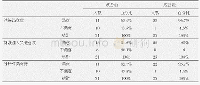 表1 改善前後「輪椅借用滿意度」的調查結果