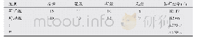 《表1 两组治疗2周后的临床疗效比较 (n)》