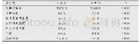 《表1 两组患者病原菌分布情况比较》