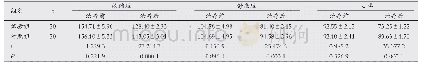 《表2 两组血压、心率水平比较 (±s, mmHg)》