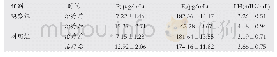 《表2 两组治疗前后血清P、E2及LH水平变化 (±s)》