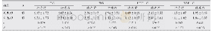 《表3 比较两组治疗前后血脂平水变化情况 (±s, mmol/L)》