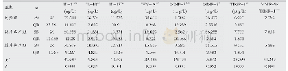 《表1 3组观察指标比较：稀土钕作业工人血清中Th1/Th2型细胞因子和MMP-7、MMP-9及TIMP-1表达及意义分析》