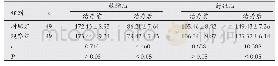 《表1 两组患者治疗前后血压水平情况比较 (±s, mmHg)》