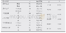 《表1 癌灶内微血管血流Ⅲ级和宫颈癌预后影响因素间相关性分析[n (%) ]》