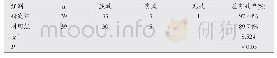 《表1 两组治疗有效率比较 (n)》