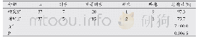 《表1 两组治疗后的总有效率比较 (n)》