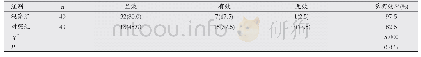 表1 两组患者临床治疗总有效率比较[n (%) ]