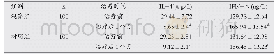 表2 两组患者治疗前后血清IL-4及IFN-γ水平变化比较()
