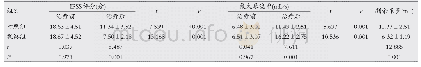 《表2 两组患者治疗前后临床相关指标水平比较(±s)》
