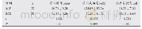 《表1 两组患者手术相关指标水平比较(±s)》