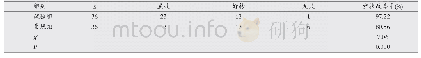 表1 两组患者症状改善率比较(n)