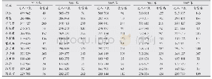 表1 2013-2017年长治市各地区总人口数与食管癌病例数基本情况(n)