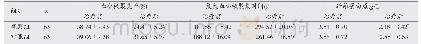 表2 两组患者治疗前后血小板各指标比较(±s)