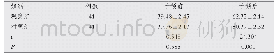 《表2 两组患者干预前后生活质量评分比较(±s，分)》