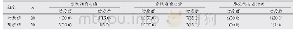《表1 两组患者治疗前后心律失常发生情况比较[n(%)]》