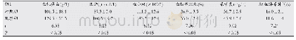 表2 两组患者治疗后各项指标比较(±s)