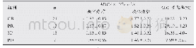 表2 不同疗效组放化疗前后ADC值及变化率比较(±s)