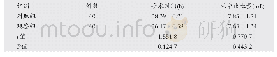 表1 两组患者手术时间以及术中出血量比较(±s)
