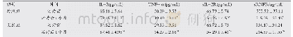 《表2 两组患者治疗前后细胞因子、可溶性受体水平比较(±s)》