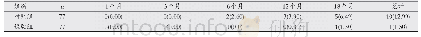 表2 两组患者在术后随访期内不同时间段重复流产率比较[n(%)]