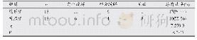 表1 两组患者治疗总有效情况比较(n)