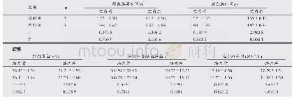 表1 两组患者凝血功能指标水平比较(±s)