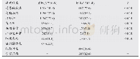 表2 不同性别高发疾病检出情况比较[n(%)]