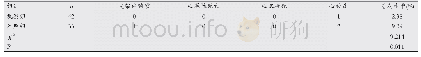 表3 两组患者不良心血管事件发生情况比较(n)
