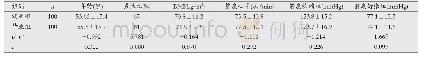 表1 两组受试者一般资料(±s)