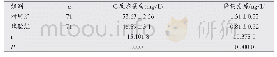 表2 两组患者血清炎性因子水平比较(±s)