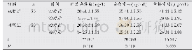 表2 两组患者炎症指标水平比较(±s)