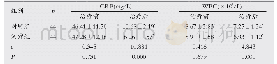 表3 两组患者血清CRP水平及WBC计数比较(±s)
