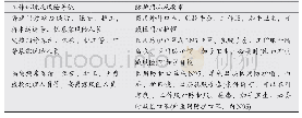 表1 工作环境的风险等级和防护用品及要求