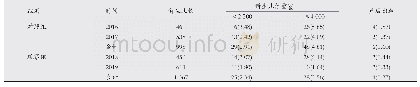 表3 两组孕产妇新生儿情况及产后出血情况比较[n(%)]