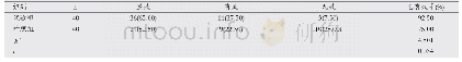 表2 两组患者临床效果比较[n(%)]