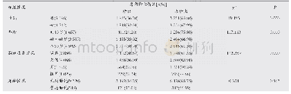 表2 有症状人群息肉检出率与各因素之间的单因素分析
