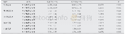 表2 两组新生儿纠正胎龄后的NBNA评分比较(±s)