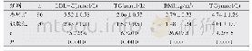 表4 两组患者血脂指标及BMI比较(±s)
