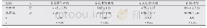 表1 两组患者术后康复效果比较(±s,d)