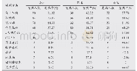 表1 调查人群老年患者常见慢性病患病情况