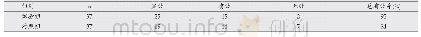 《表1 两组患者临床疗效比较(n)》