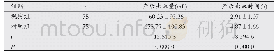 表3 两组患者产后出血量及出血时间比较(±s)