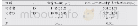 表2 两组患者治疗前后血清IL-10值与CD4+CD25+调节性T细胞比较(±s)