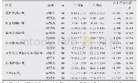 表1 两组患者干预前后糖尿病自我管理评分比较(±s，分)