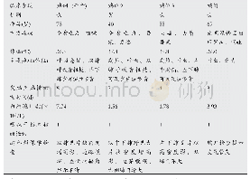 表1 汉川市4例人感染H7N9禽流感病例主要临床表现